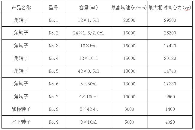 凱特臺式高速冷凍離心機參數(shù)